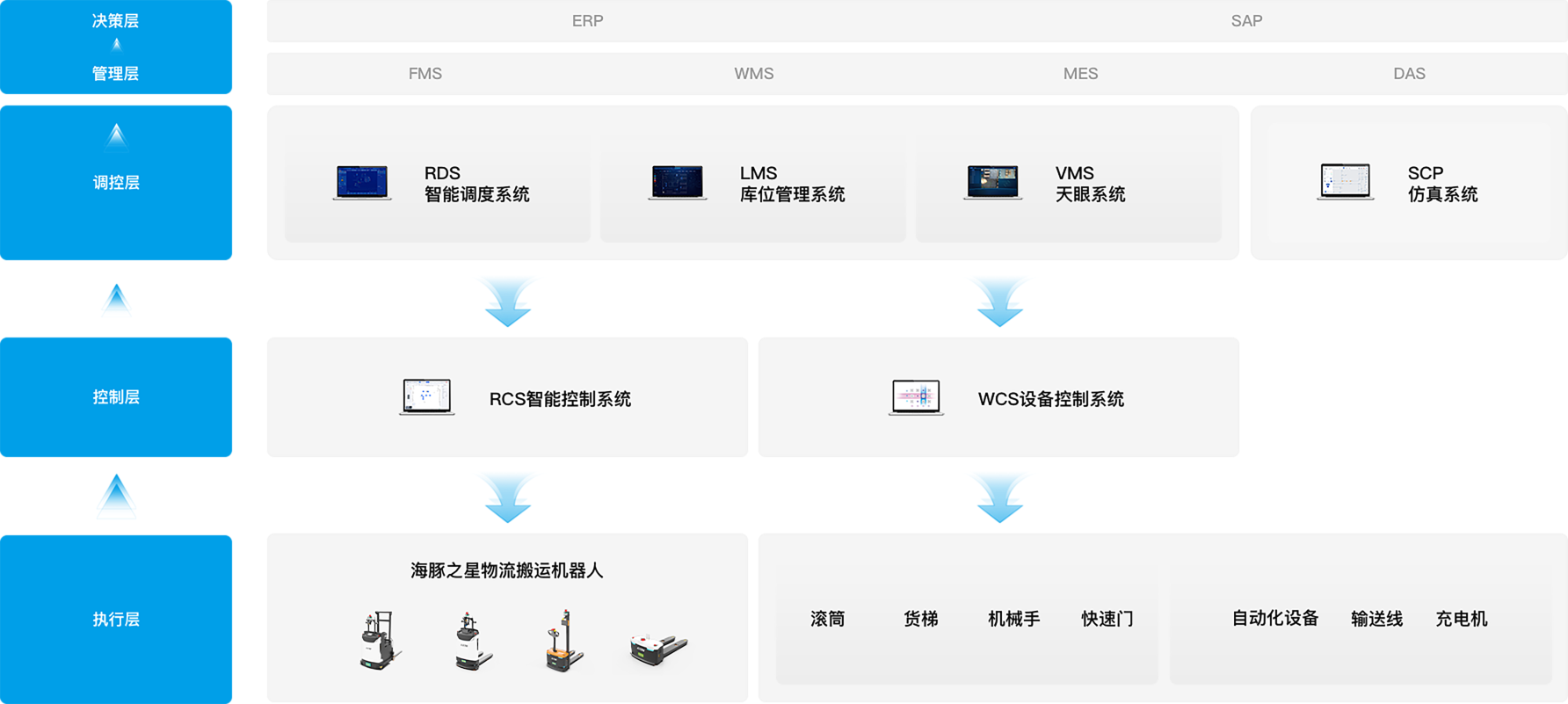 智能软件平台架构